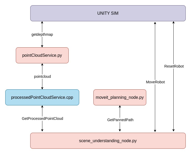 ROS Node Graph